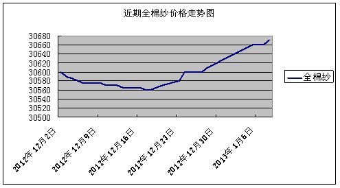 成本推涨 全棉纱价格回升明显