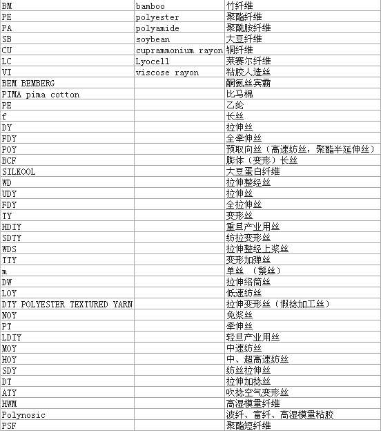 常用85种面料成分英文简称一览表