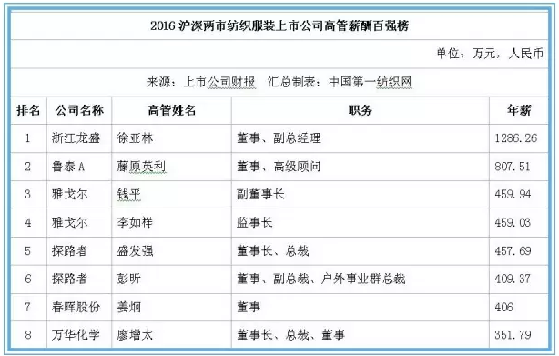 2016A股纺服上市公司高管薪酬百强榜:龙盛徐