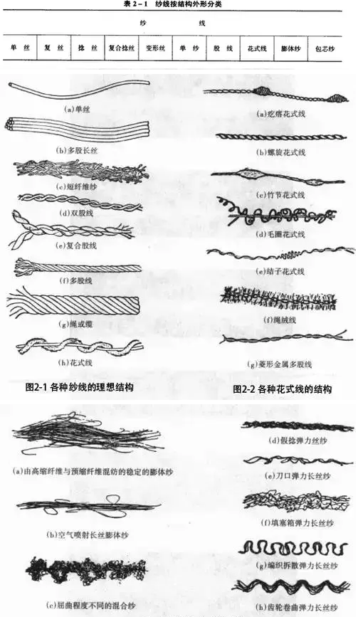 纱线结构外形 实物图,纱线入门知识中的精品