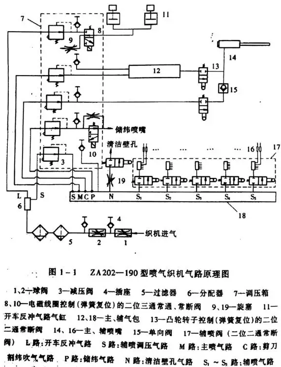 za200-190型织机气路原理图如1-1所示.