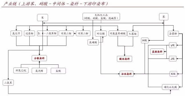 h酸本月持续上涨,日前已经突破40元/kg,活性染料上涨势如破竹!