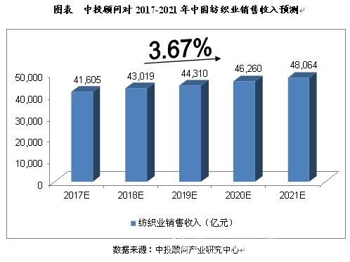 2017-2021年中国纺织业发展现状及前景预测分