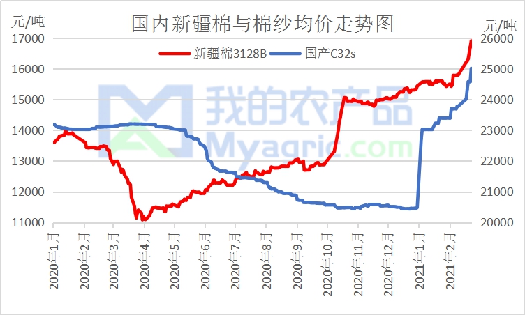 2020-2021年国内新疆棉与国产棉纱均价走势图