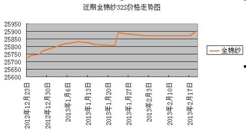 全棉纱近期价格现"冰动"迹象