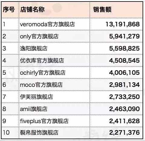 6月女装大数据排行 给你一个不太一样的排行榜