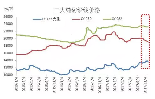 近期三大棉紡原料市場現狀:純滌紗最賺錢,人棉紗企業恐轉產!